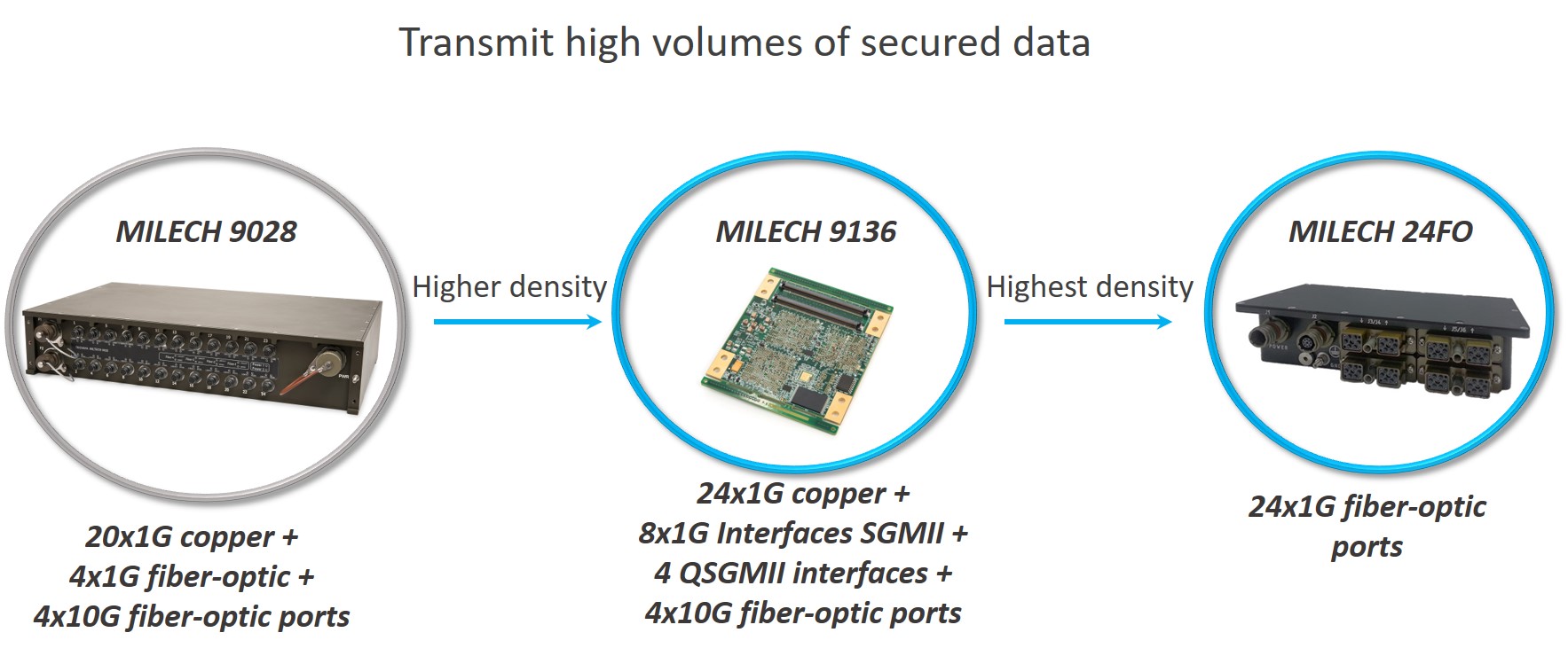 High density fiber optic